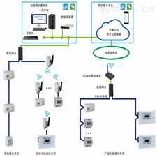 Acrelcloud-3200集中管理，远程预付费抄表系统
