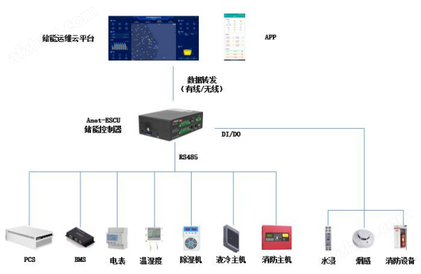 储能EMS系统 储能协调控制器